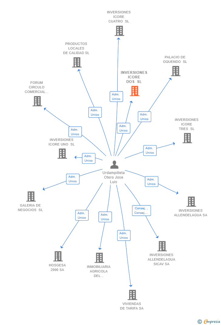 Vinculaciones societarias de INVERSIONES ICORE DOS SL