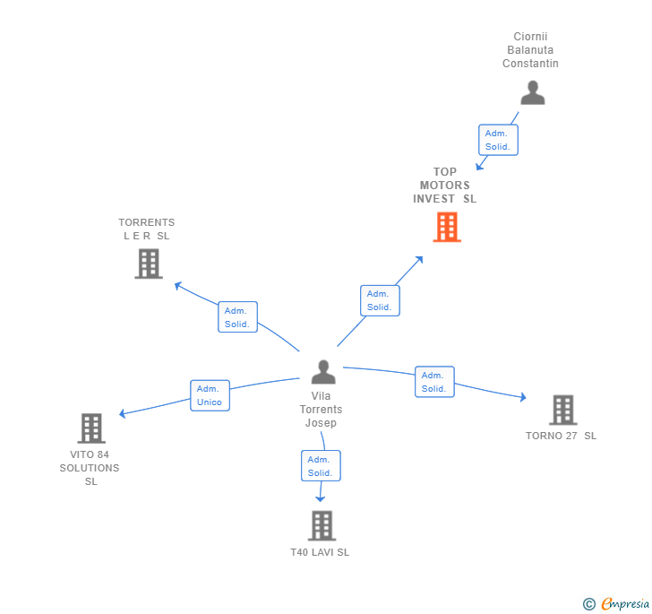 Vinculaciones societarias de TOP MOTORS INVEST SL