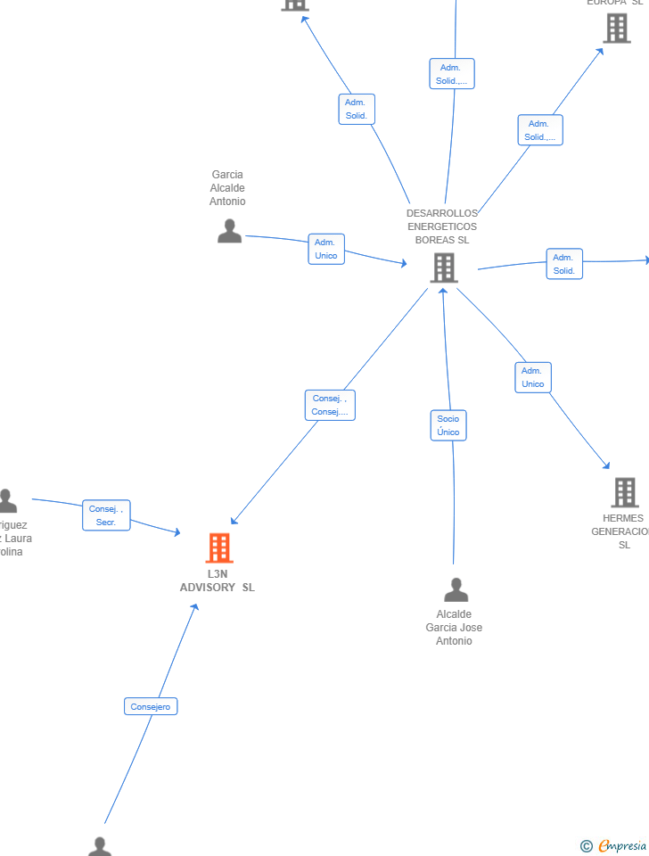 Vinculaciones societarias de L3N ADVISORY SL