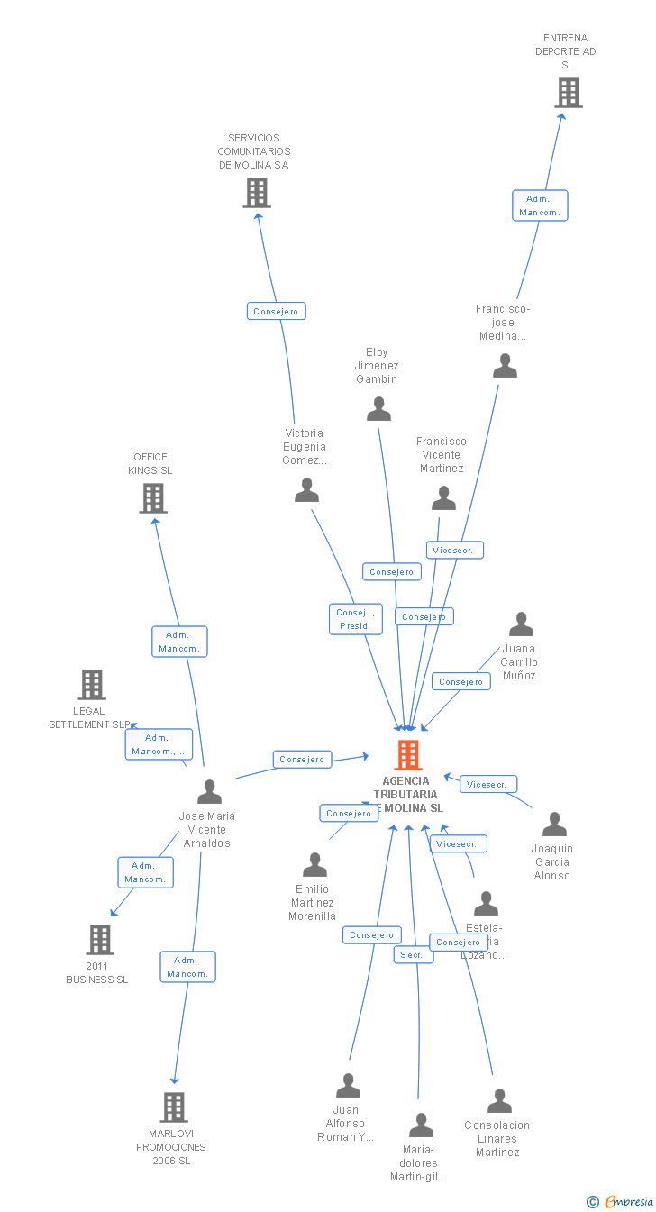 Vinculaciones societarias de AGENCIA TRIBUTARIA DE MOLINA SL