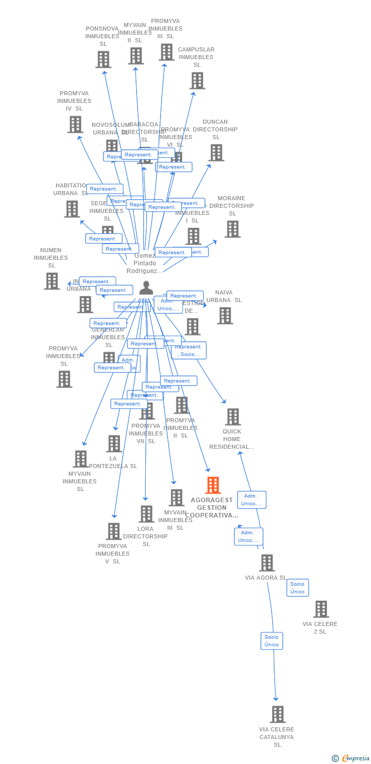 Vinculaciones societarias de AGORAGEST GESTION COOPERATIVA SL