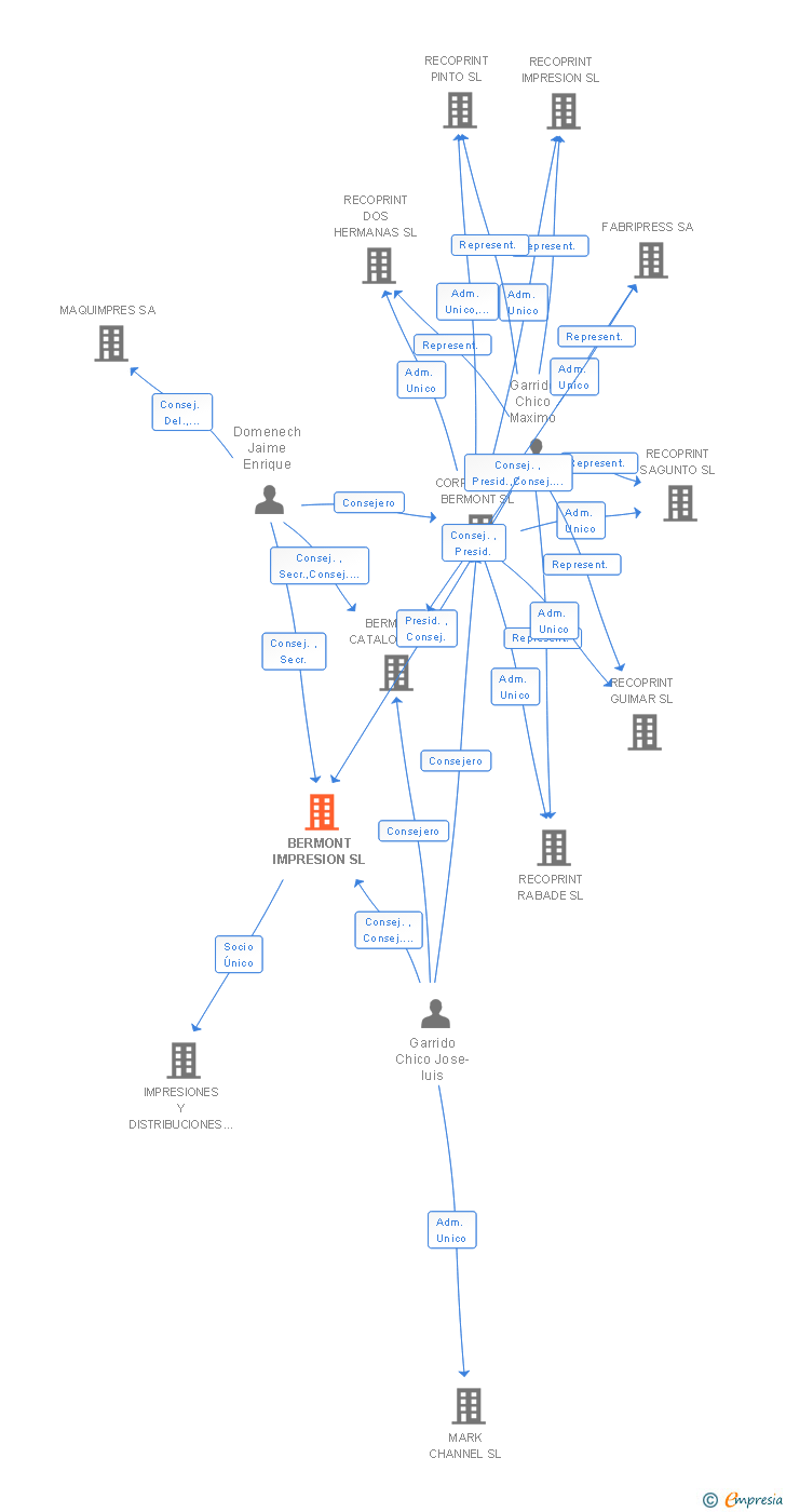 Vinculaciones societarias de BERMONT IMPRESION SL