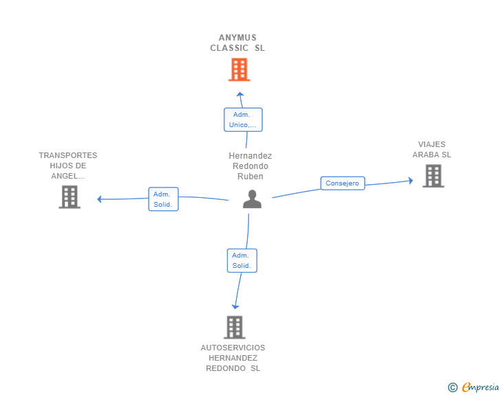 Vinculaciones societarias de ANYMUS CLASSIC SL