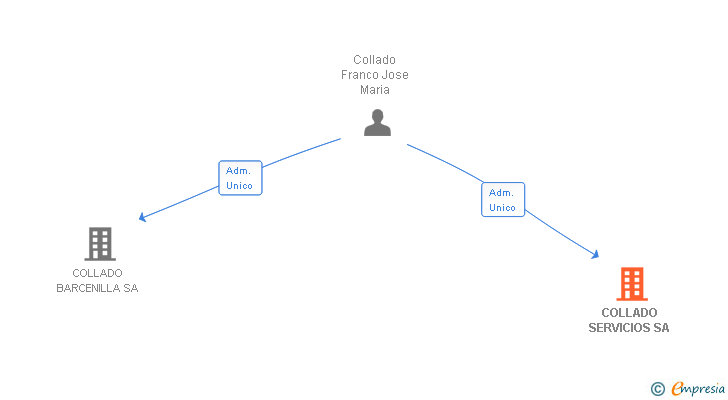 Vinculaciones societarias de COLLADO SERVICIOS SA