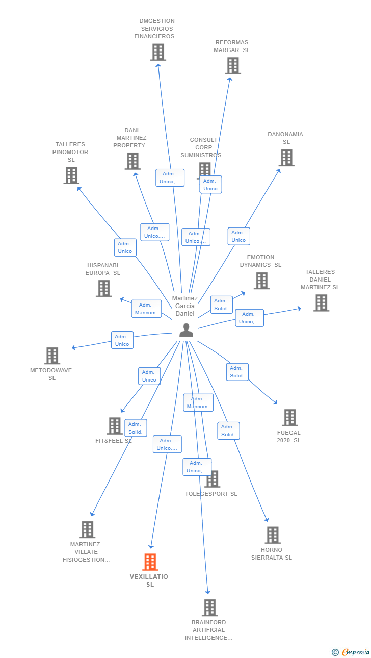Vinculaciones societarias de VEXILLATIO SL