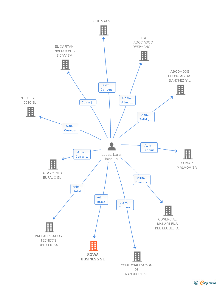 Vinculaciones societarias de SOWA BUSINESS SL