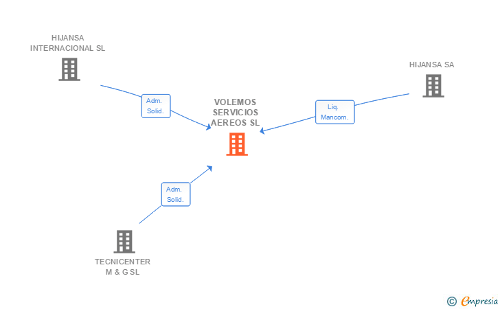 Vinculaciones societarias de VOLEMOS SERVICIOS AEREOS SL