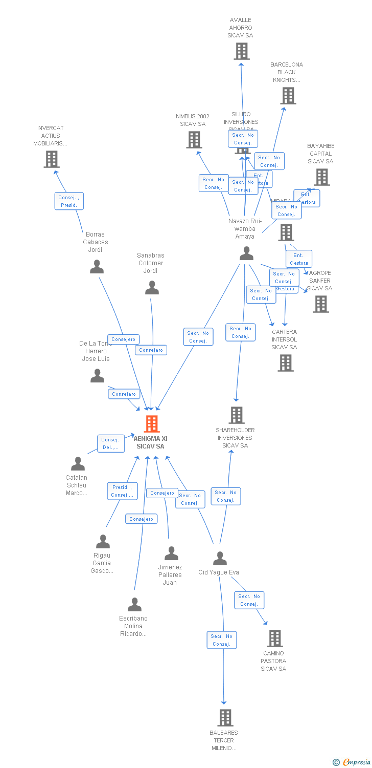 Vinculaciones societarias de AENIGMA XI SICAV SA (EXTINGUIDA)
