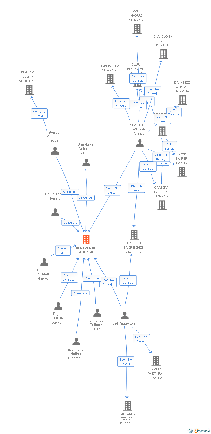 Vinculaciones societarias de AENIGMA XI SICAV SA