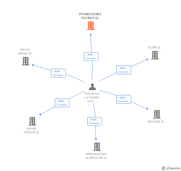 Vinculaciones societarias de PROMOCIONES SOLINOR SL