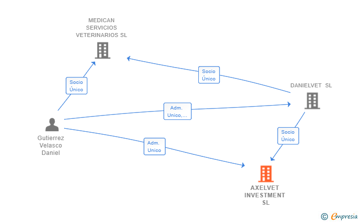 Vinculaciones societarias de AXELVET INVESTMENT SL