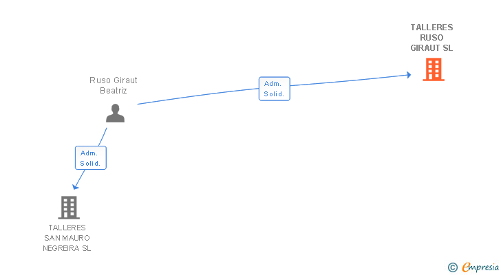 Vinculaciones societarias de TALLERES RUSO GIRAUT SL