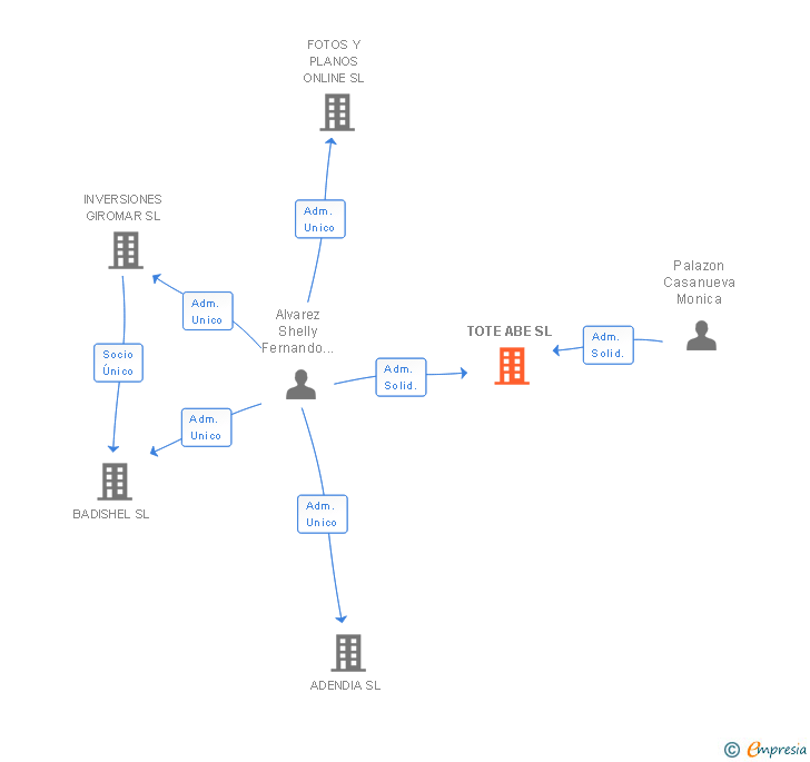 Vinculaciones societarias de TOTE ABE SL