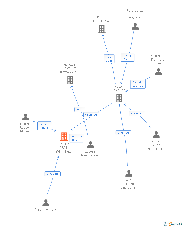 Vinculaciones societarias de UNITED ARAB SHIPPING AGENCIES COMPANY IBERIA SL
