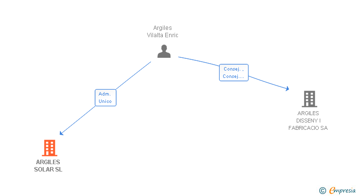Vinculaciones societarias de ARGILES SOLAR SL
