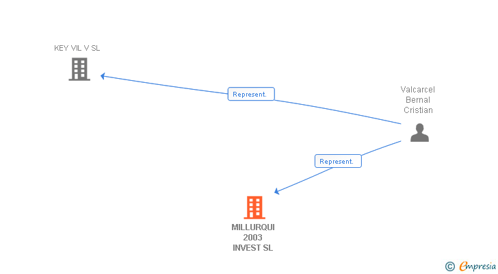 Vinculaciones societarias de MILLURQUI 2003 INVEST SL (EXTINGUIDA)