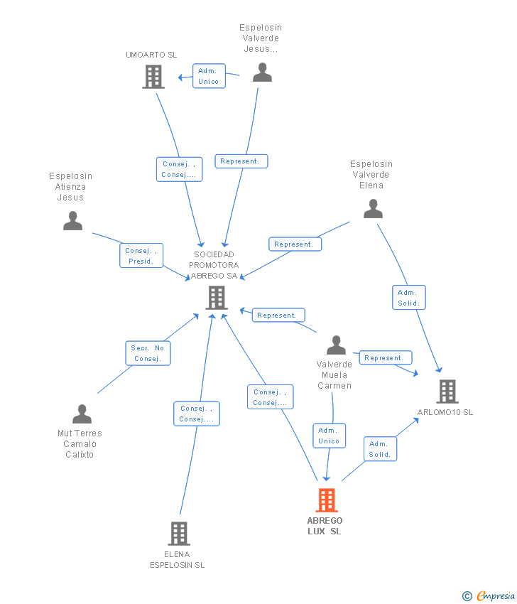 Vinculaciones societarias de ABREGO LUX SL