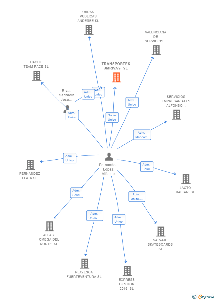 Vinculaciones societarias de TRANSPORTES JMRIVAS SL