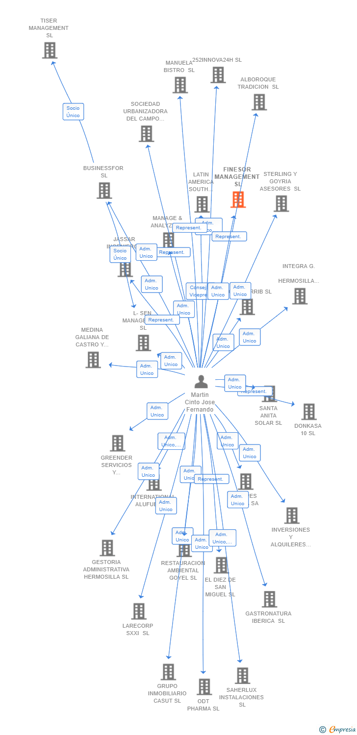 Vinculaciones societarias de FINESOR MANAGEMENT SL