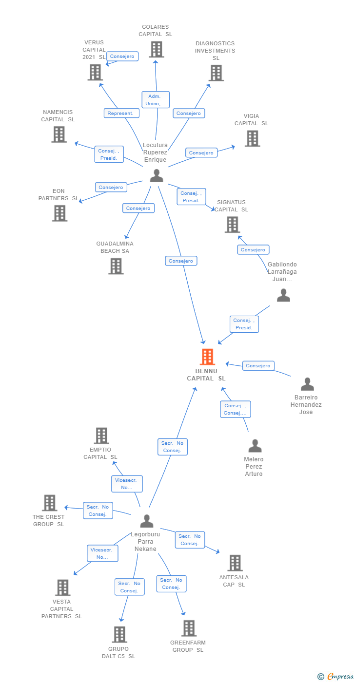 Vinculaciones societarias de BENNU CAPITAL SL