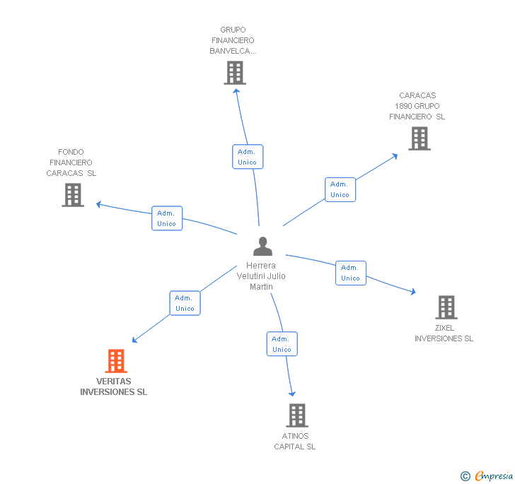 Vinculaciones societarias de VERITAS INVERSIONES SL