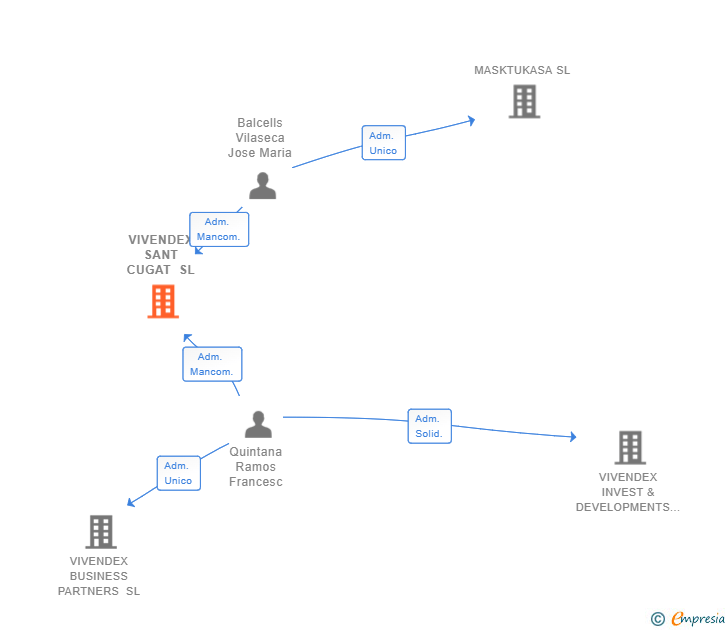 Vinculaciones societarias de VIVENDEX SANT CUGAT SL