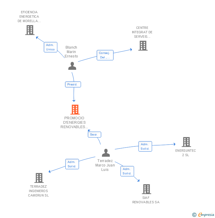 Vinculaciones societarias de PROMOCIO D'ENERGIES RENOVABLES DE MORELLA SL