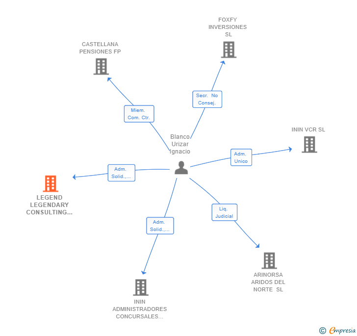 Vinculaciones societarias de LEGEND LEGENDARY CONSULTING SL
