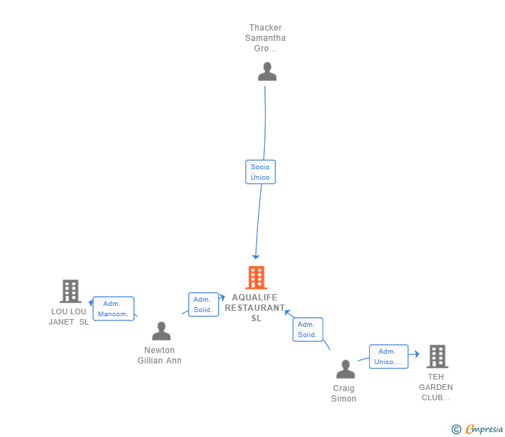 Vinculaciones societarias de AQUALIFE RESTAURANT SL