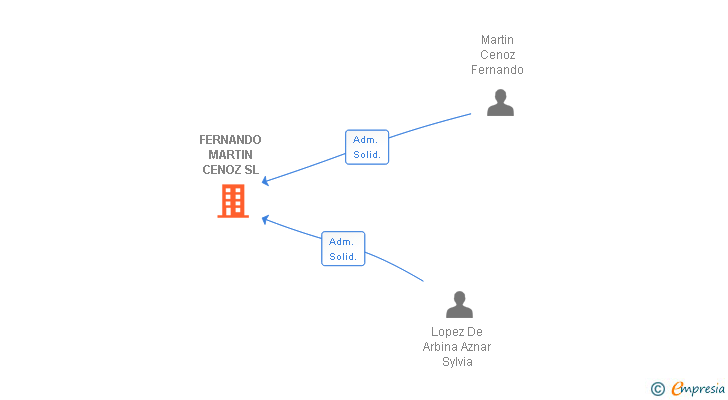 Vinculaciones societarias de FERNANDO MARTIN CENOZ SL