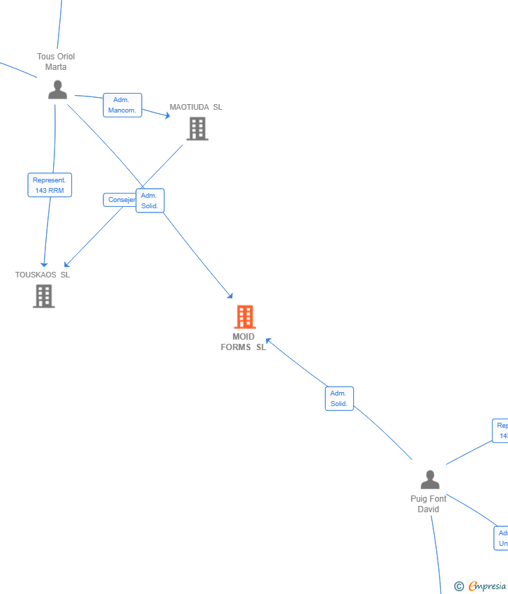 Vinculaciones societarias de MOID FORMS SL