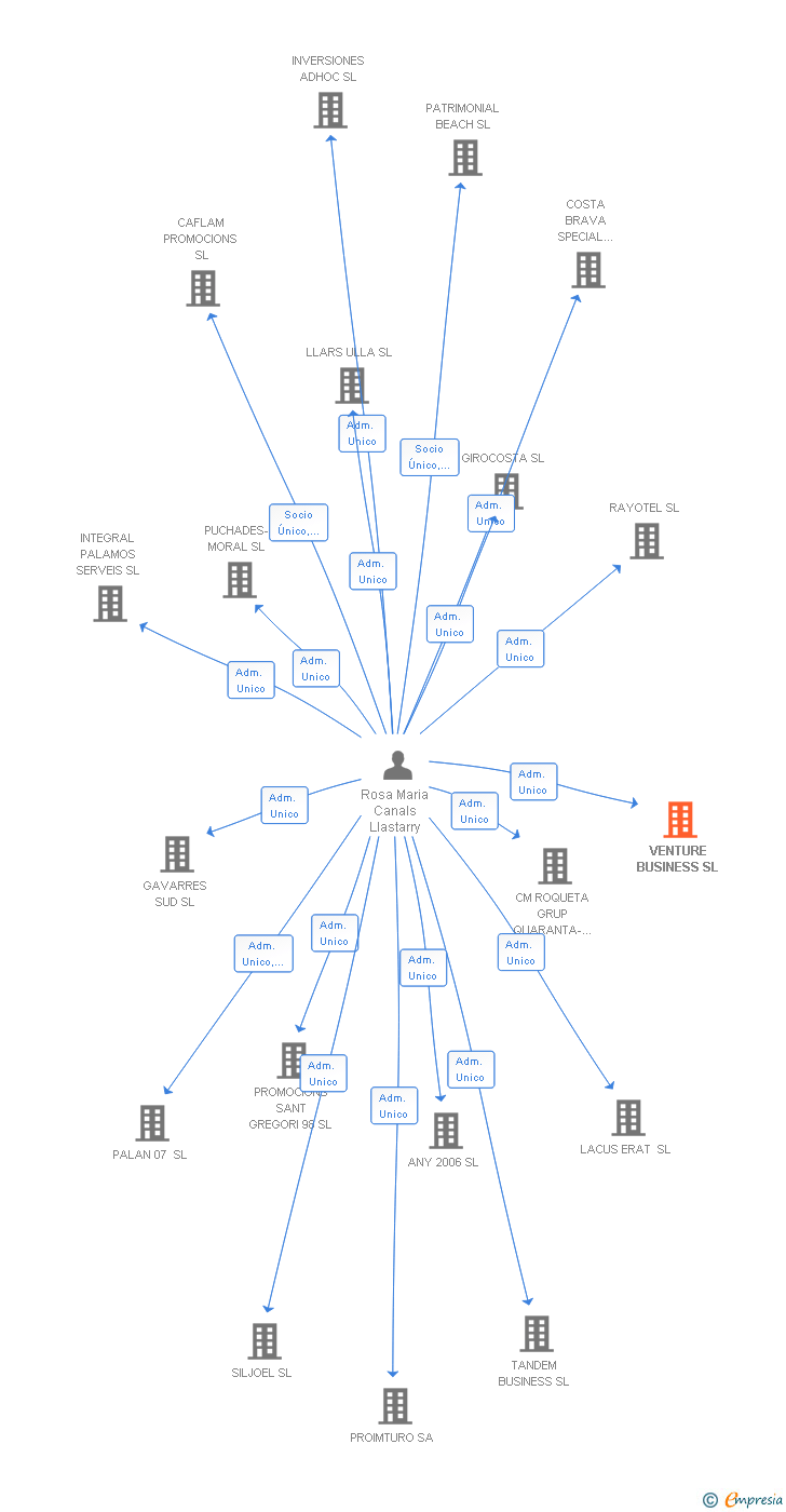 Vinculaciones societarias de VENTURE BUSINESS SL