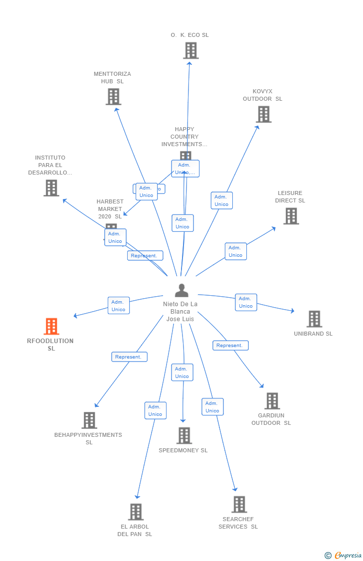 Vinculaciones societarias de RFOODLUTION SL