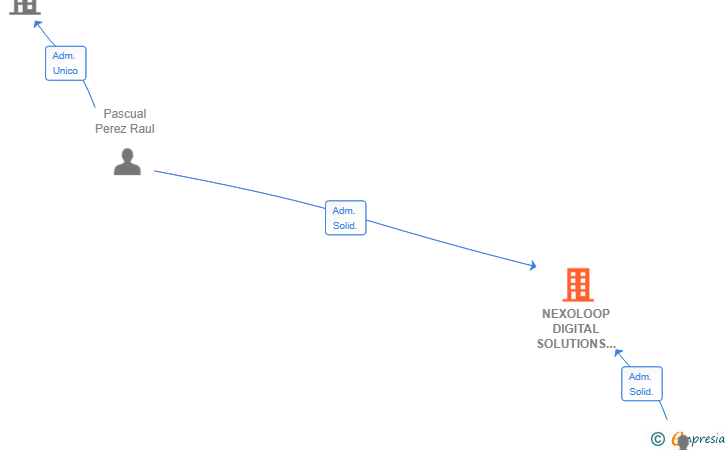 Vinculaciones societarias de NEXOLOOP DIGITAL SOLUTIONS SL