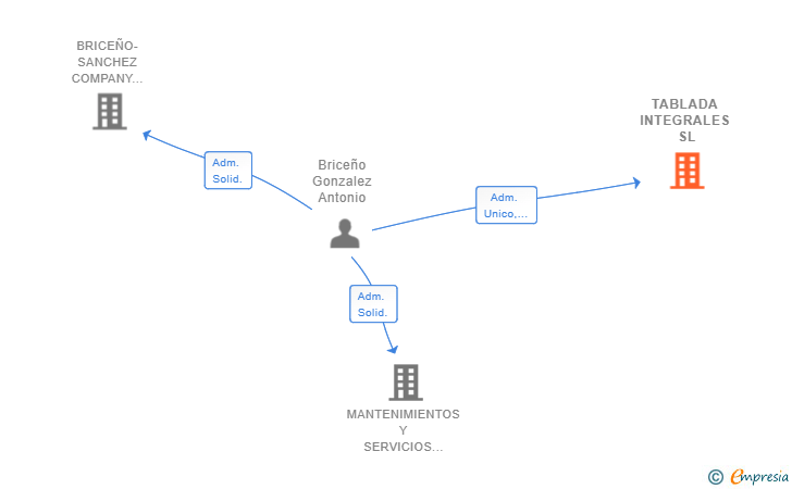 Vinculaciones societarias de TABLADA INTEGRALES SL