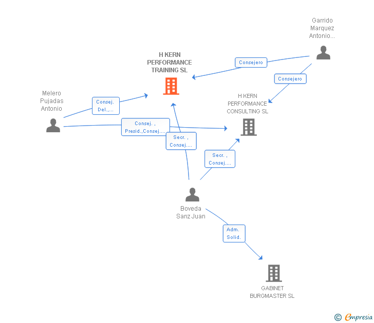 Vinculaciones societarias de H KERN PERFORMANCE TRAINING SL