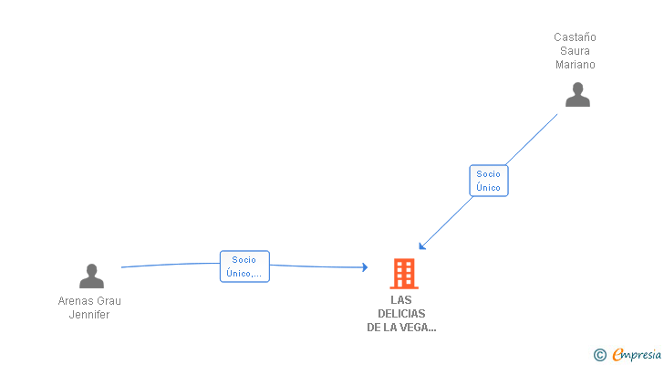 Vinculaciones societarias de LAS DELICIAS DE LA VEGA BAJA SL