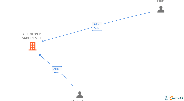 Vinculaciones societarias de CUENTOS Y SABORES SL