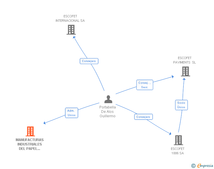 Vinculaciones societarias de MANUFACTURAS INDUSTRIALES DEL PAPEL BCN SL