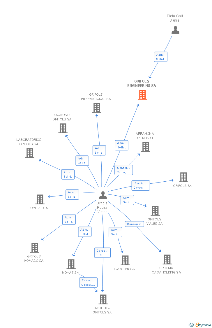 Vinculaciones societarias de GRIFOLS ENGINEERING SA