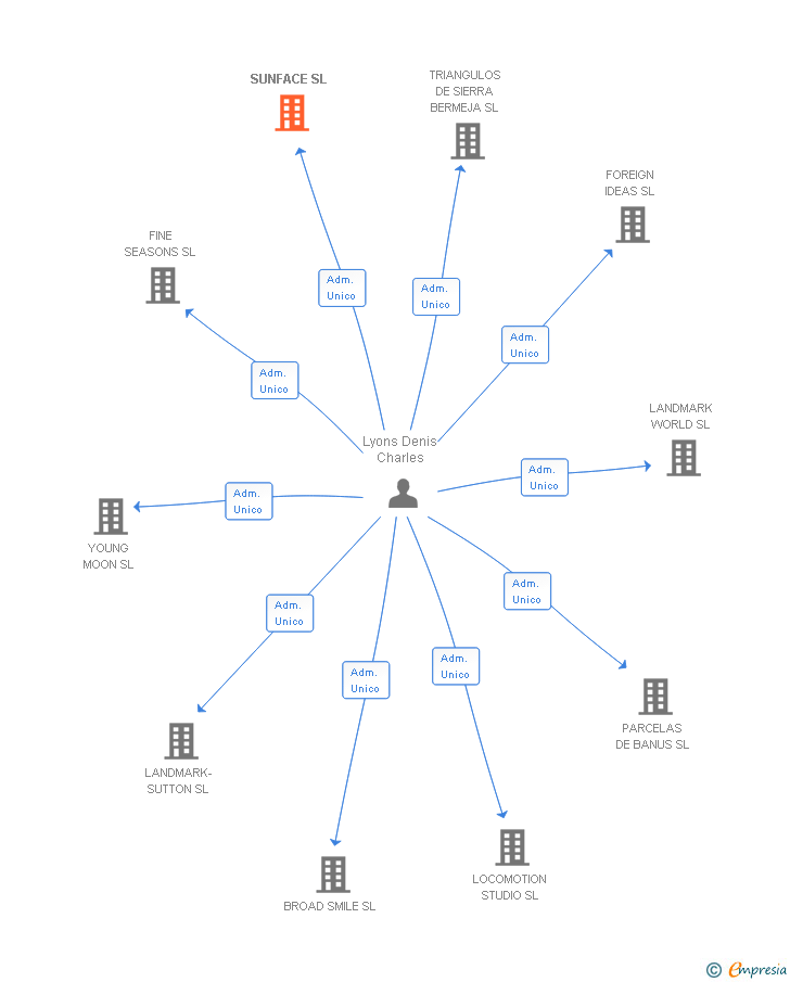 Vinculaciones societarias de SUNFACE SL
