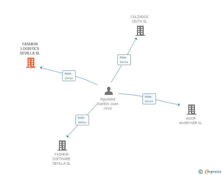 Vinculaciones societarias de FASHION LOGISTICS SEVILLA SL