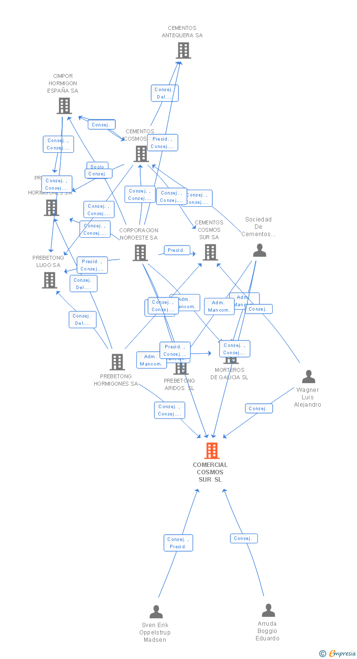 Vinculaciones societarias de COMERCIAL COSMOS SUR SL