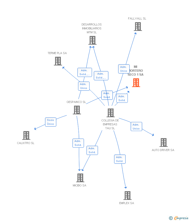 Vinculaciones societarias de MI MORTERO SECO 1 SA
