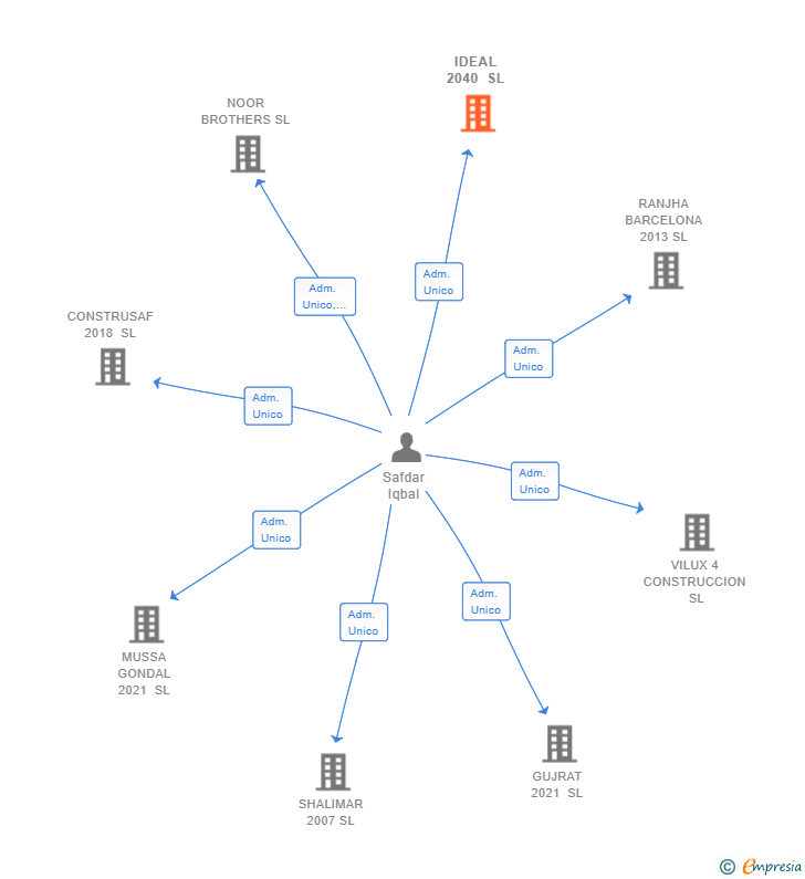 Vinculaciones societarias de IDEAL 2040 SL
