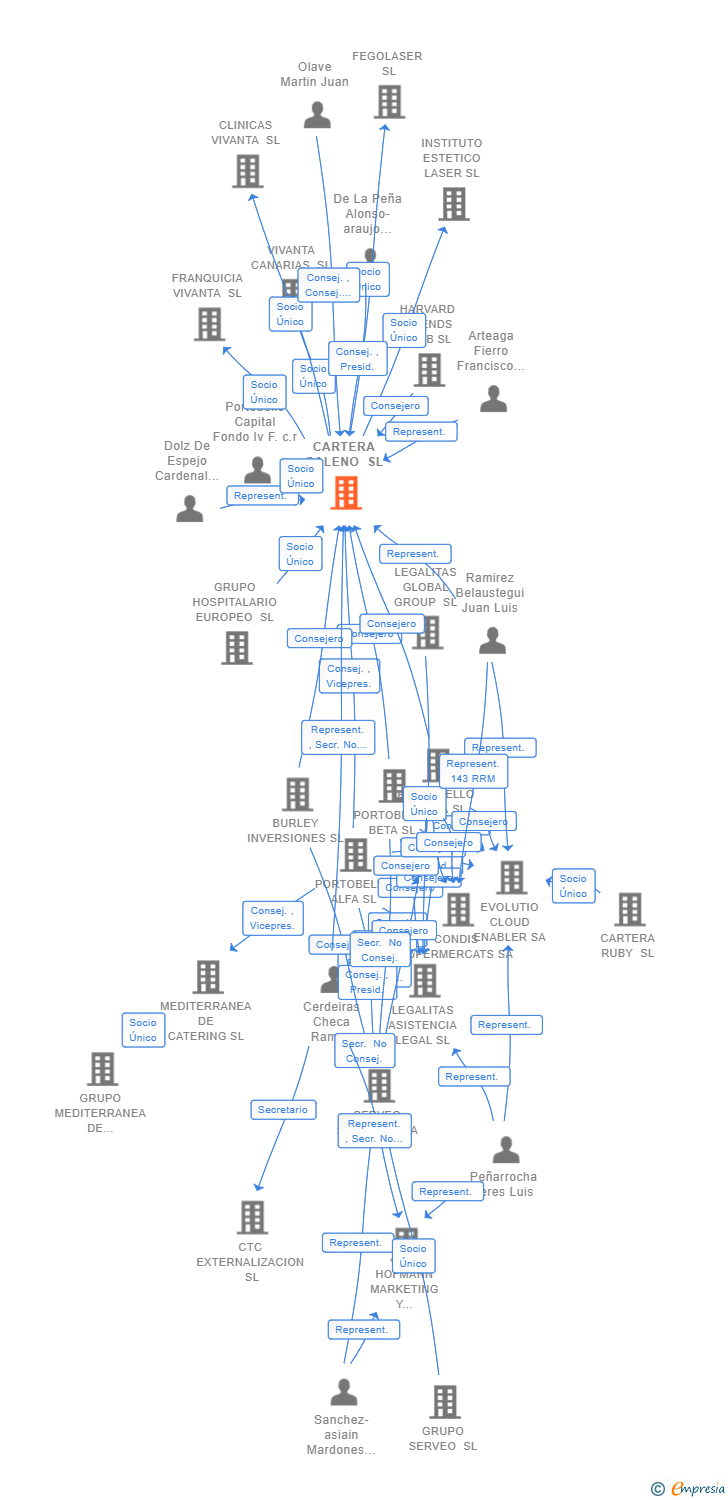 Vinculaciones societarias de CARTERA GALENO SL