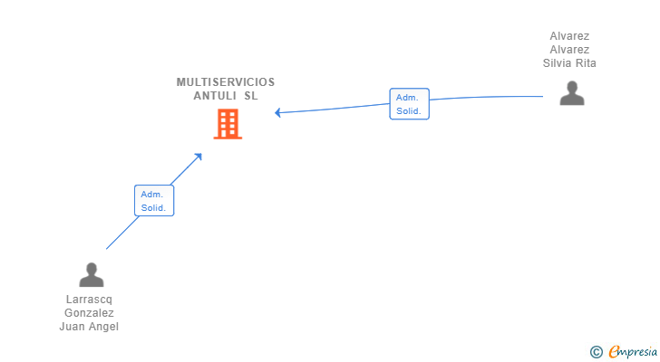 Vinculaciones societarias de MULTISERVICIOS ANTULI SL
