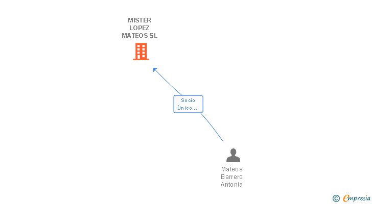 Vinculaciones societarias de MISTER LOPEZ MATEOS SL