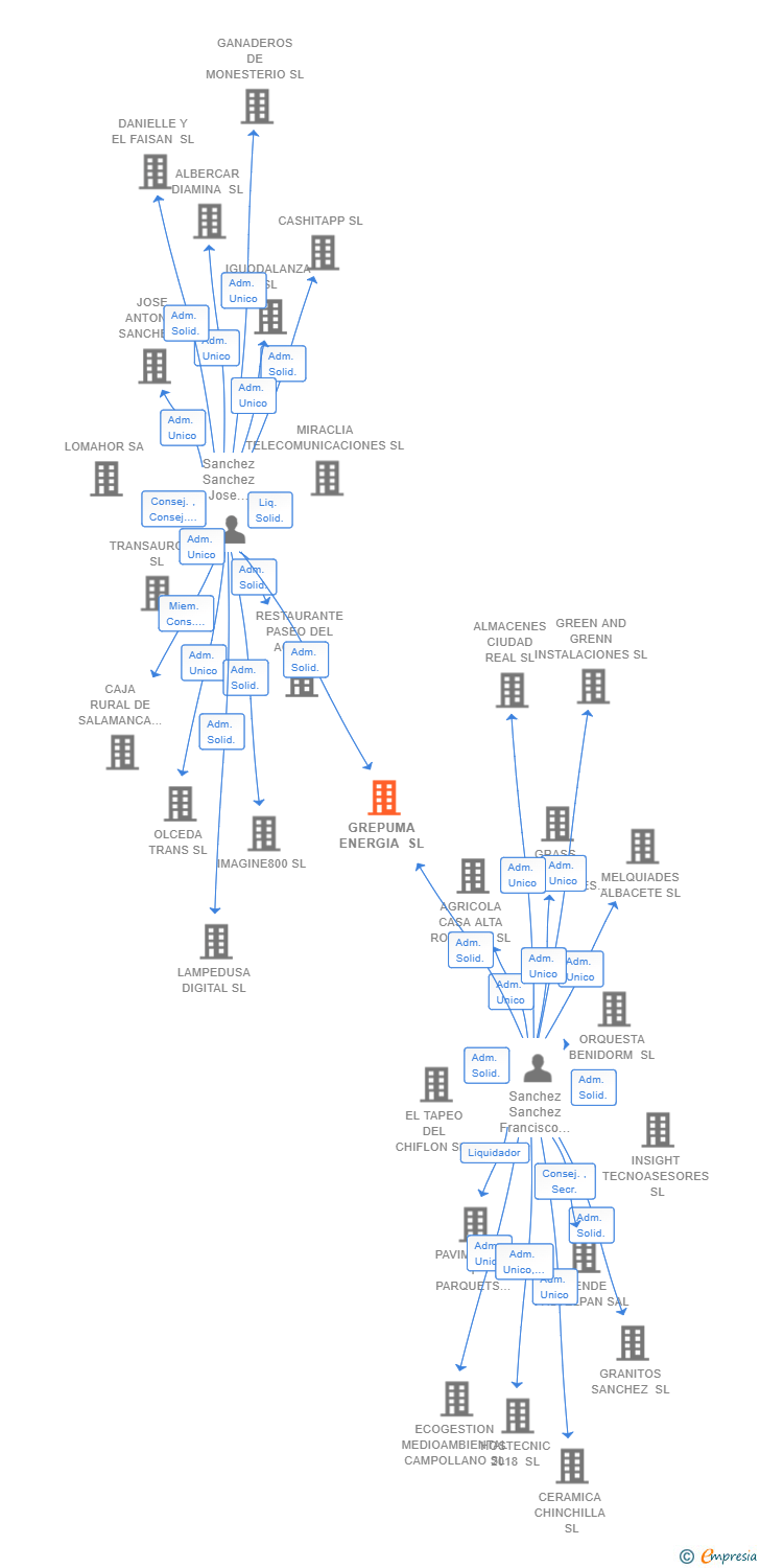 Vinculaciones societarias de GREPUMA ENERGIA SL