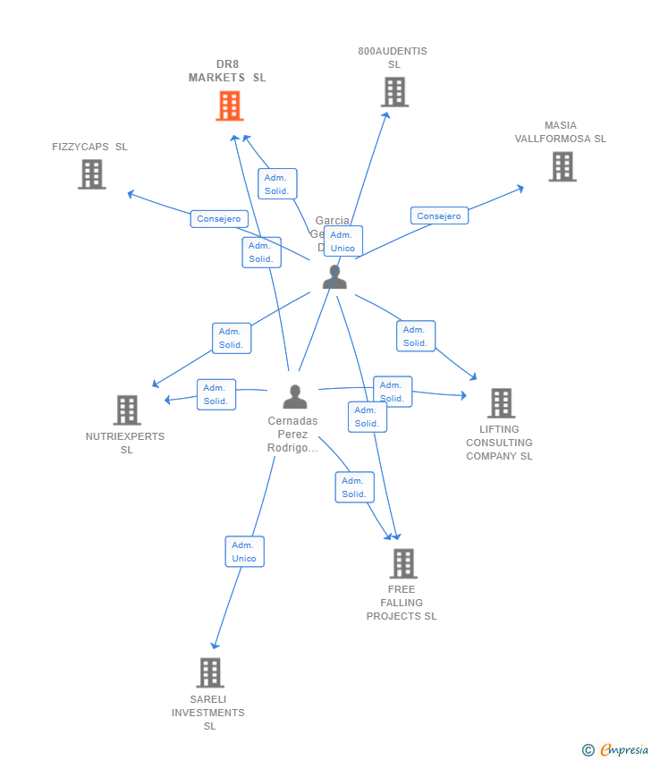 Vinculaciones societarias de DR8 MARKETS SL (EXTINGUIDA)